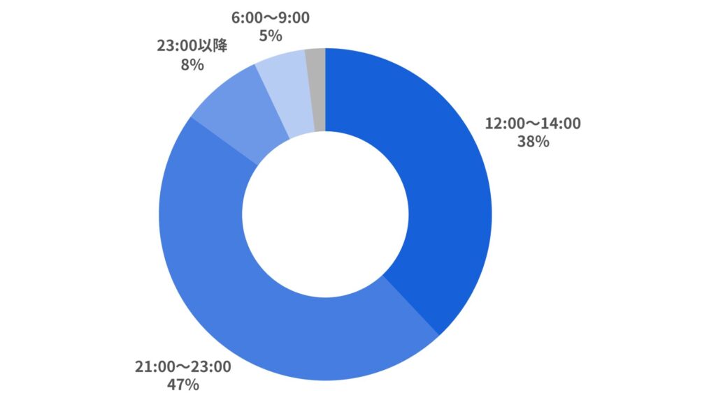「どの時間帯にログインすることが多いですか？」のアンケート調査結果