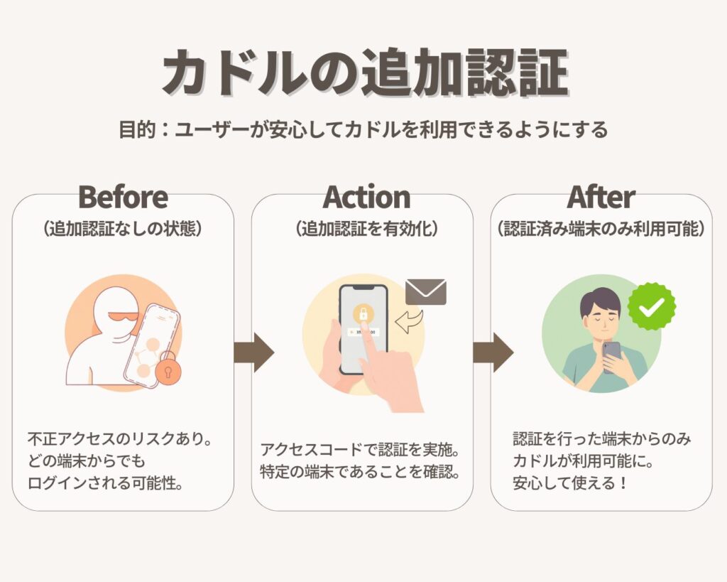 カドルの追加認証の図解