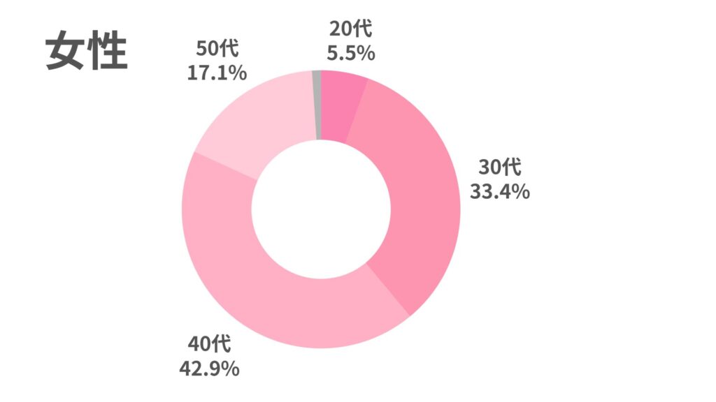 ヒールメイトの女性会員の年齢層