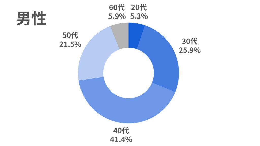 ヒールメイトの男性会員の年齢層
