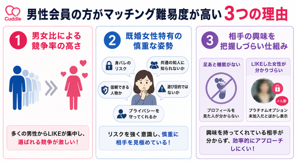 男性会員の方がマッチング難易度が高い3つの理由
