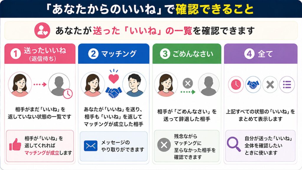「あなたからのいいね」で確認できること