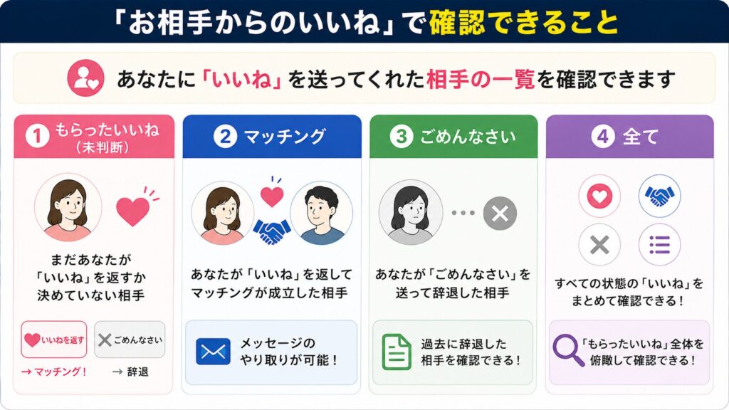 「お相手からのいいね」で確認できること