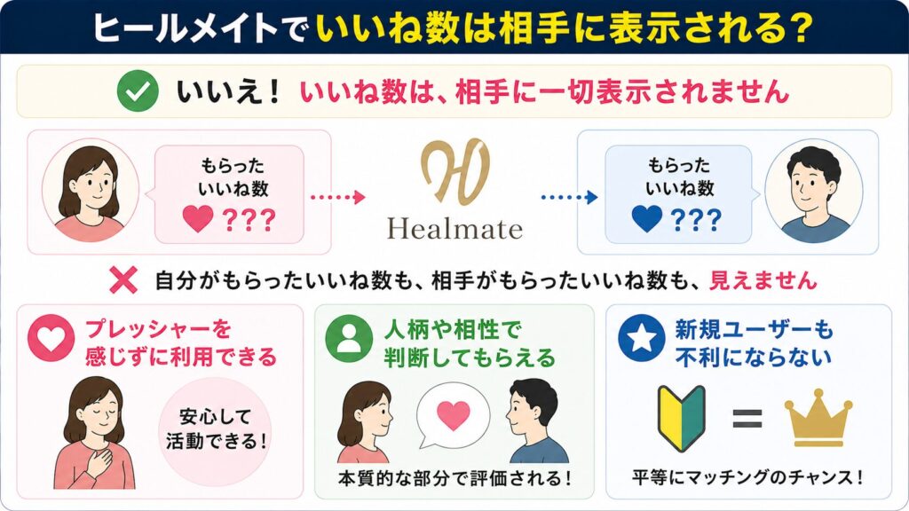 ヒールメイトでいいね数は相手に表示されるのか