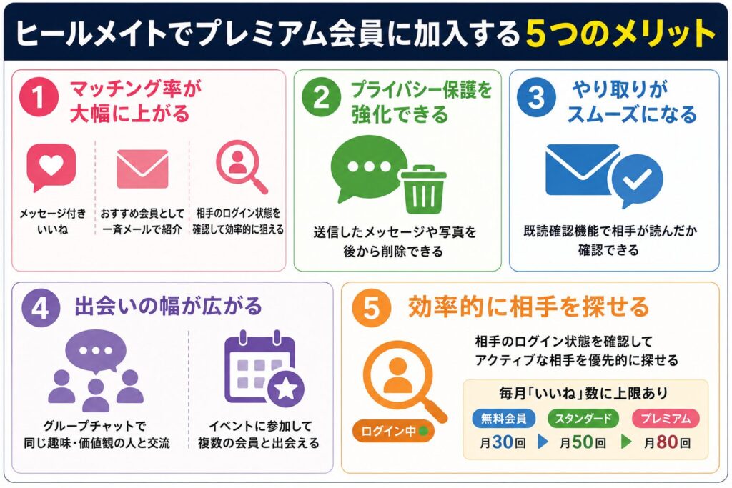 ヒールメイトでプレミアム会員に加入する5つのメリット
