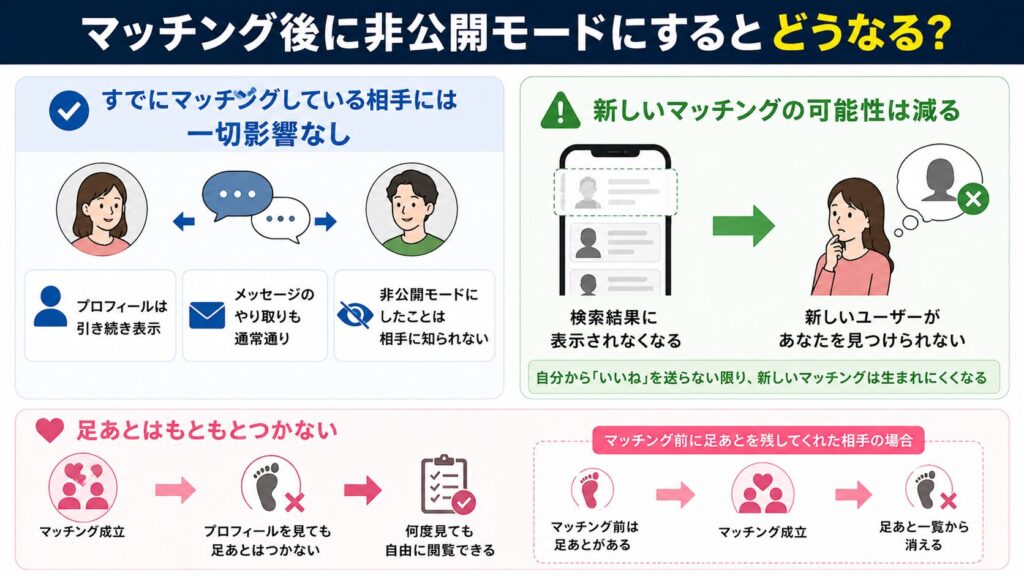 ヒールメイトでマッチング後に非公開モードにするとどうなるのか