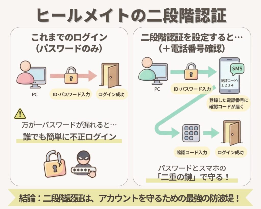 ヒールメイトの二段階認証