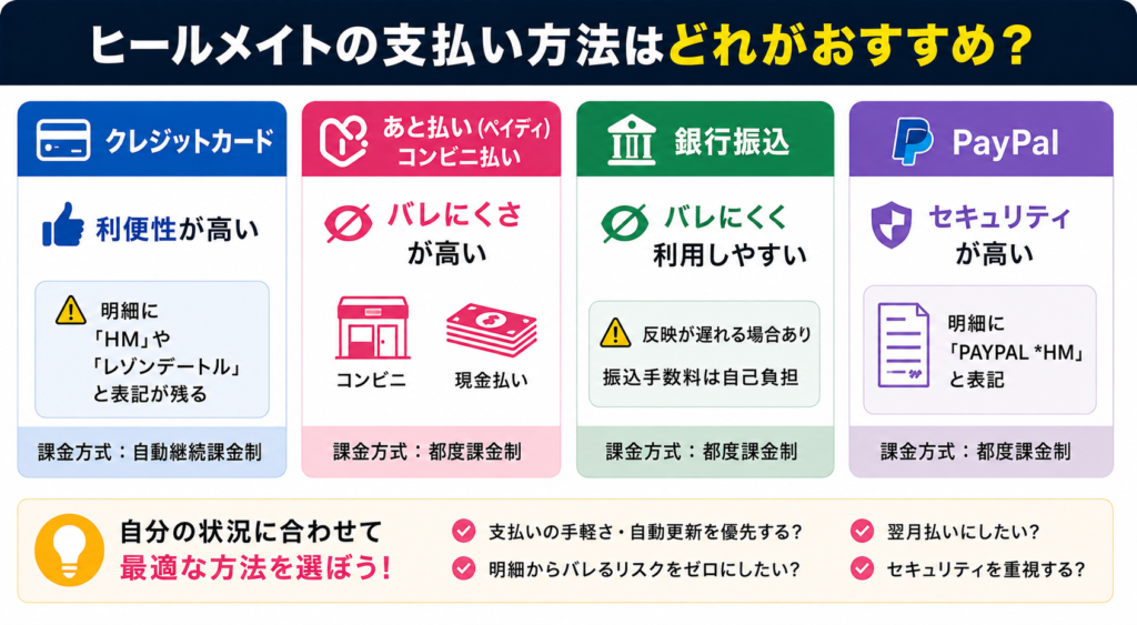 ヒールメイトの支払い方法はどれがおすすめか
