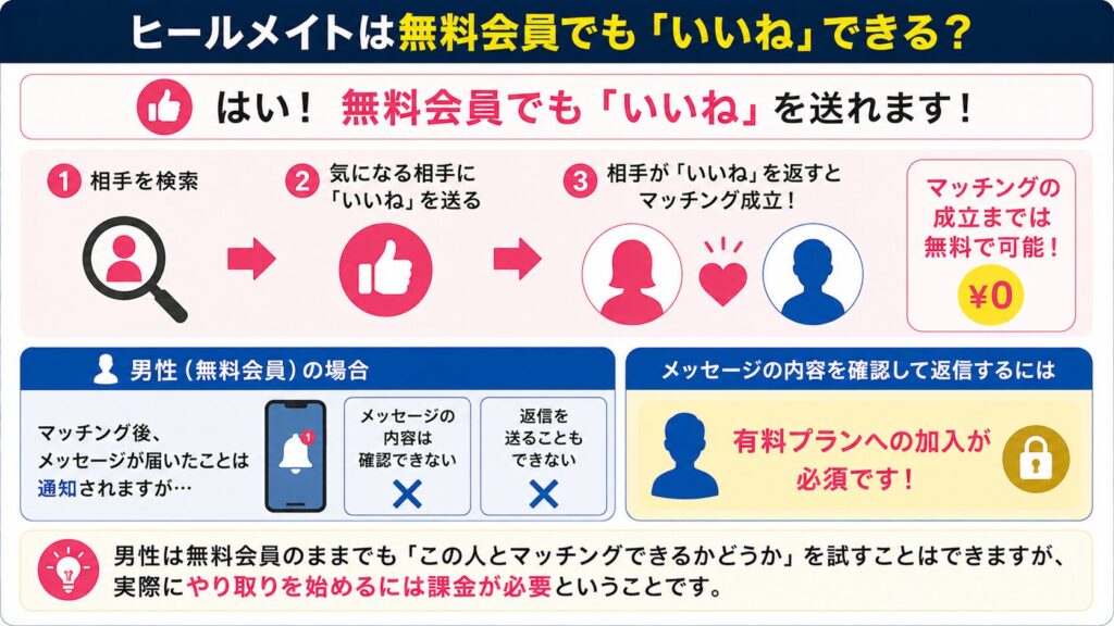 ヒールメイトは無料会員でも「いいね」できるのか