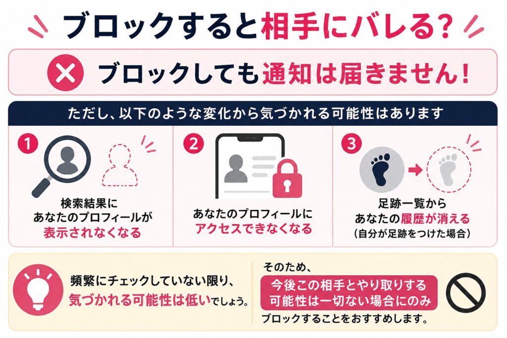 ブロックすると相手にバレるのか