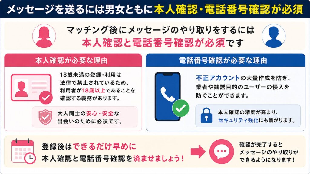 メッセージを送るには男女ともに本人確認・電話番号確認が必須