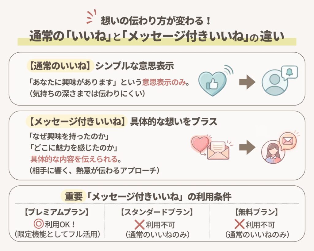 メッセージ付きいいねの図解