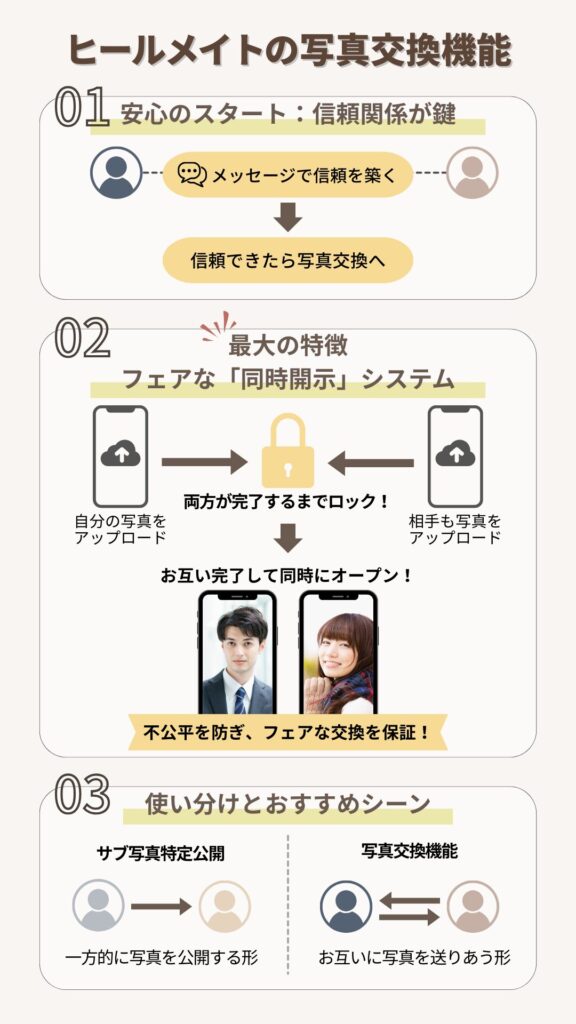 写真交換機能とサブ写真の特定公開機能