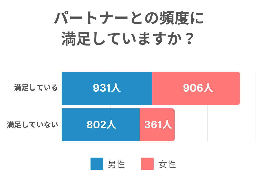 既婚者クラブが実施した調査