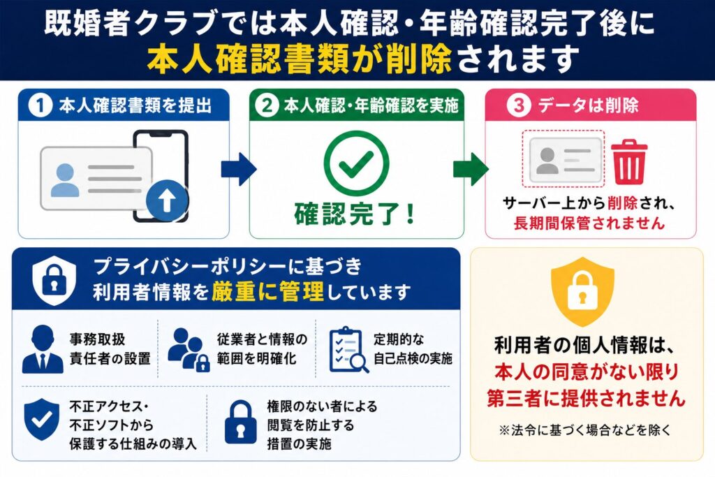 既婚者クラブでは本人確認・年齢確認完了後に本人確認書類が削除される