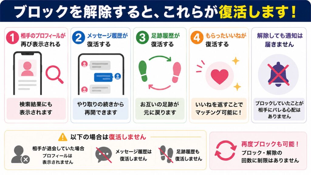 既婚者クラブでブロック解除するとどうなるのか