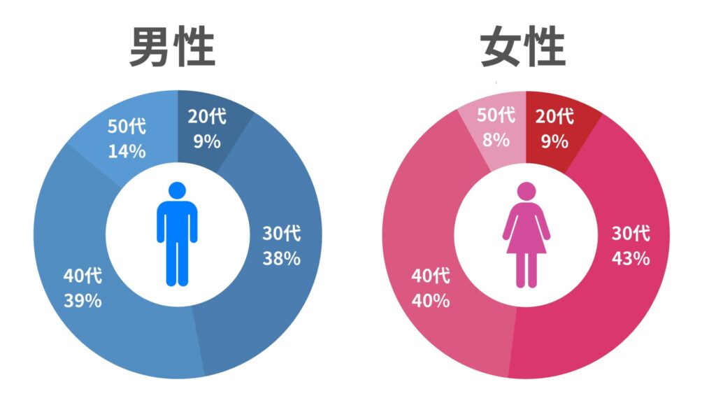 既婚者クラブの会員の年齢層