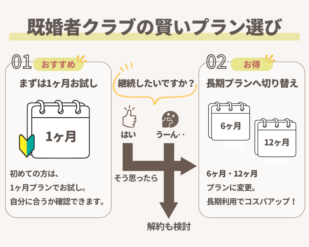 既婚者クラブの賢いプラン選び