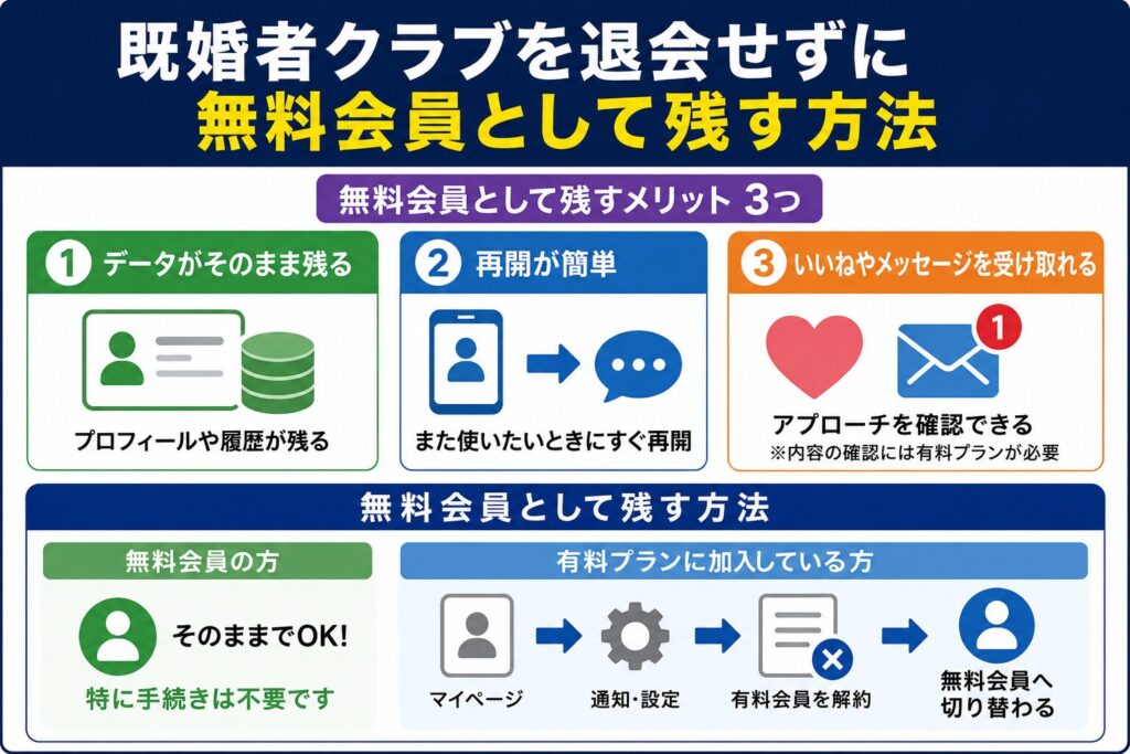 既婚者クラブを退会せずに無料会員として残す方法