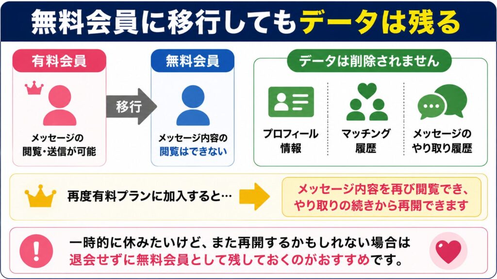 無料会員に移行してもデータは残る