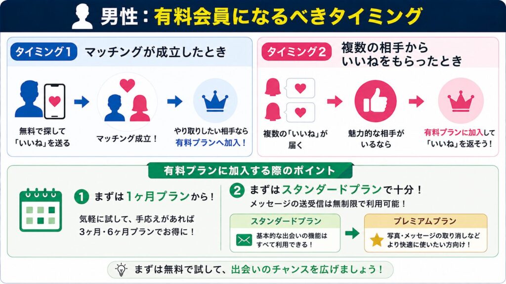 男性が有料会員になるべきタイミング
