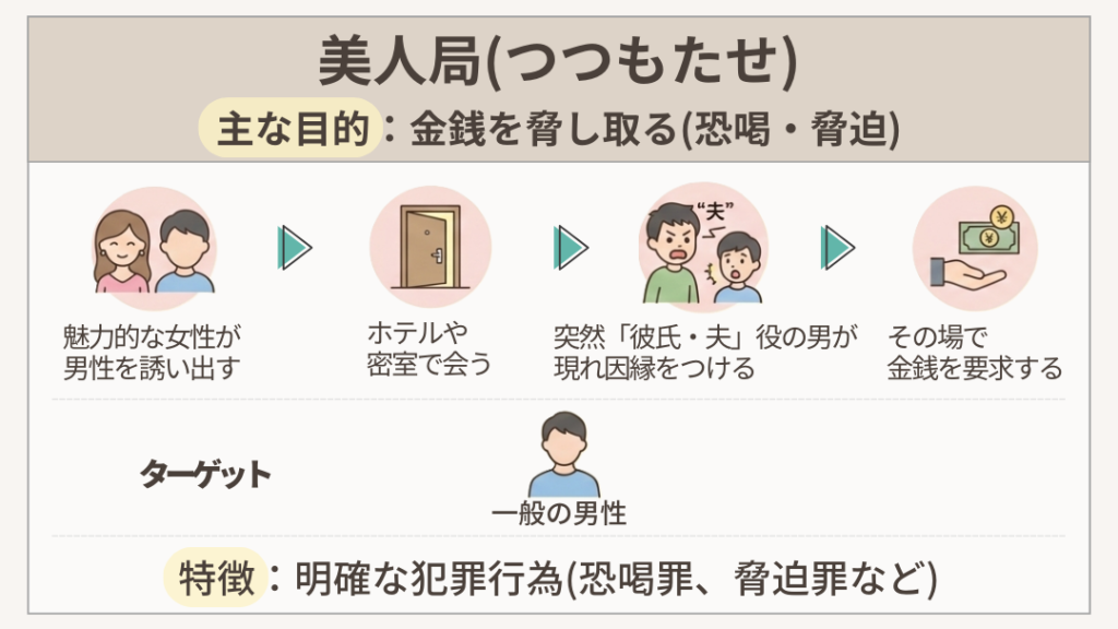美人局の解説図解