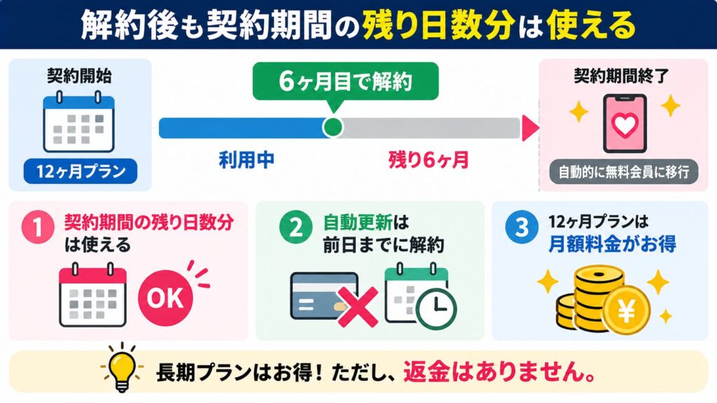 解約後も契約期間の残り日数分は有料プラン機能が使える