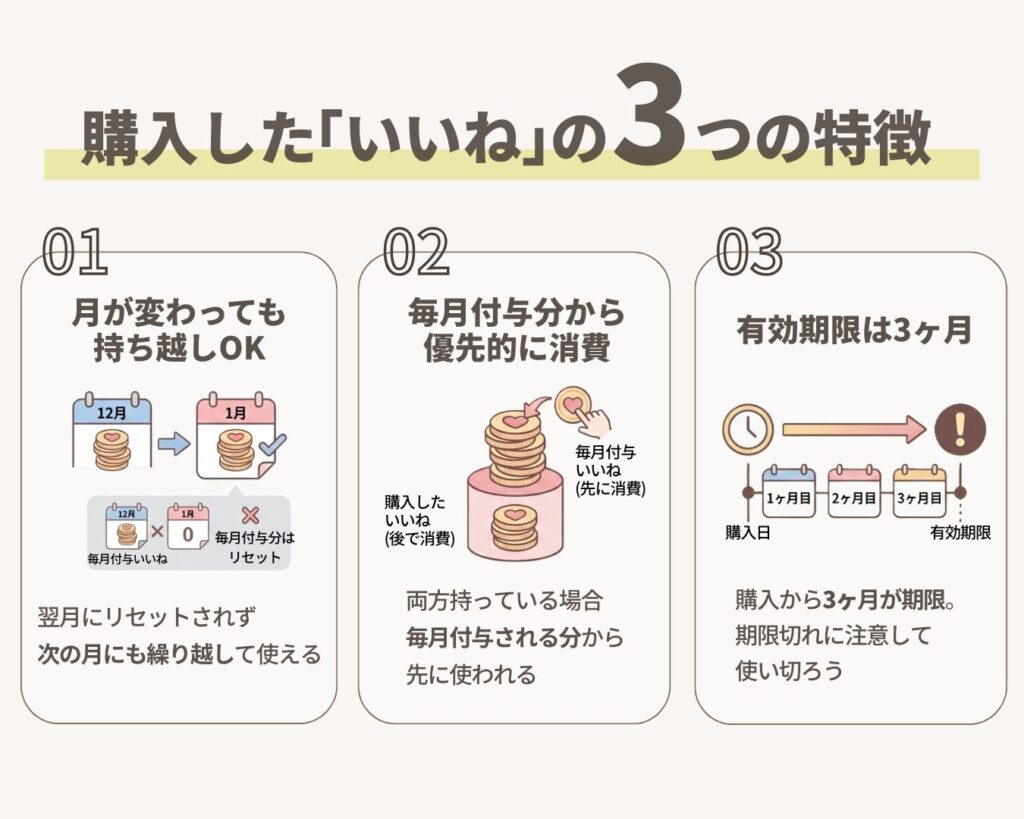 購入した「いいね」の3つの特徴