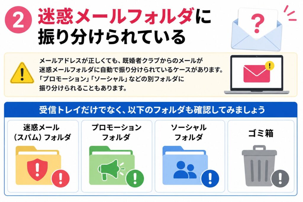 迷惑メールフォルダに振り分けられている