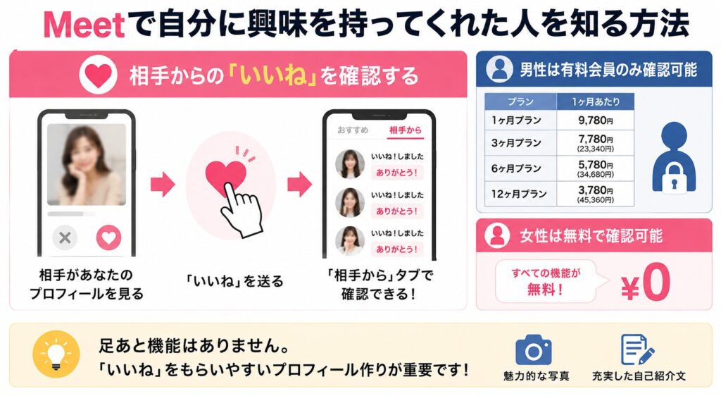 Meetで自分に興味を持ってくれた人を知る方法