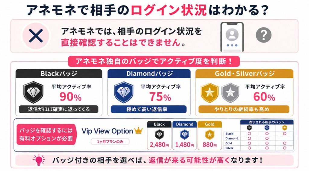 アネモネで相手のログイン状況はわかるのか