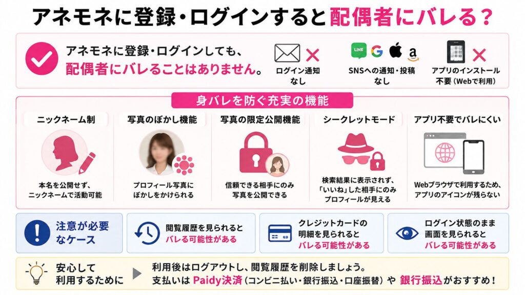アネモネに登録・ログインすると配偶者にバレるのか