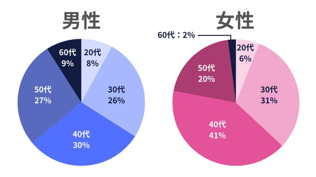 アネモネの年齢層