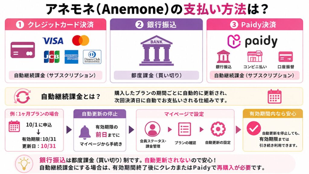 アネモネ（Anemone）の支払い方法