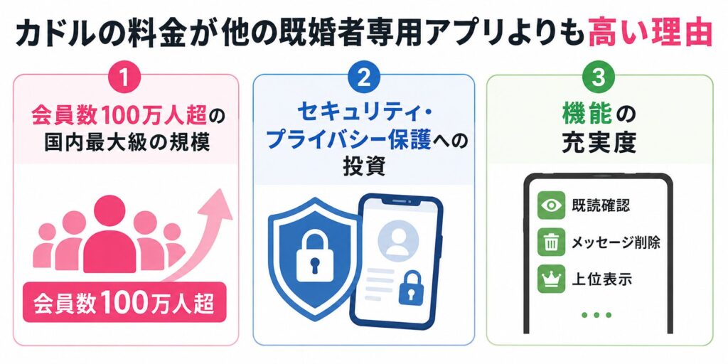 カドルの料金が他の既婚者専用マッチングアプリよりも高い理由