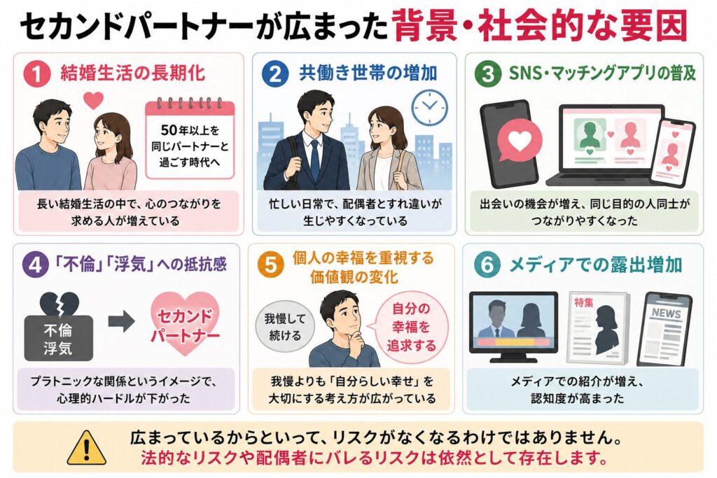 セカンドパートナーが広まった背景・社会的な要因