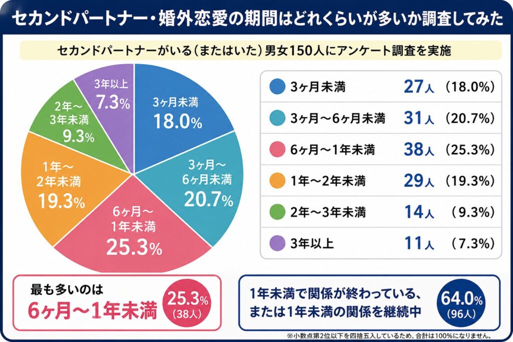 セカンドパートナー・婚外恋愛の期間はどれくらいが多いか調査してみた