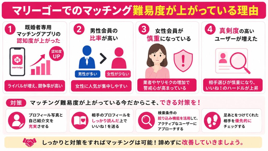 マリーゴーでのマッチング難易度が上がっている理由