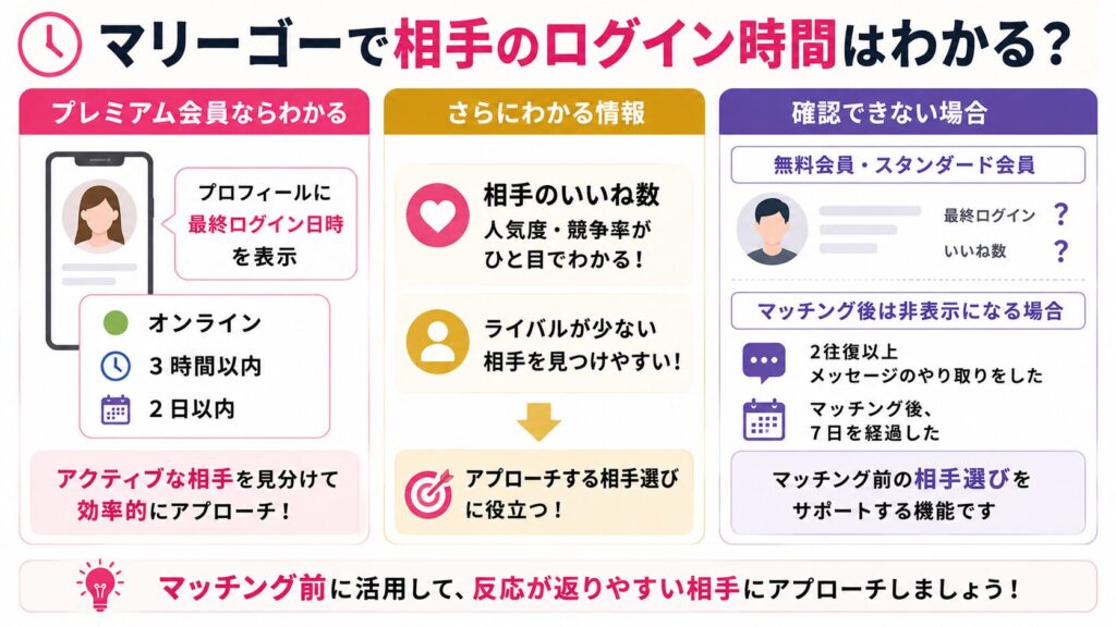 マリーゴーで相手のログイン時間はわかるのか