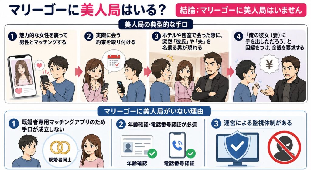 マリーゴーに美人局はいるのか
