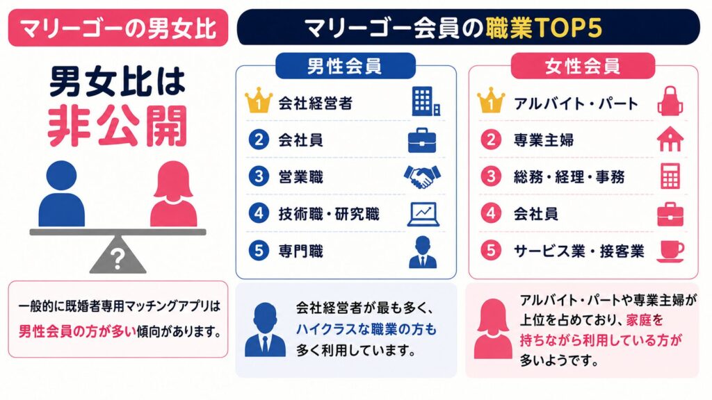 マリーゴーの男女比と会員の職業
