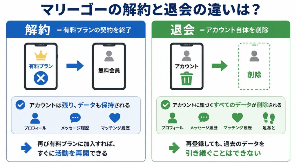 マリーゴーの解約と退会の違い