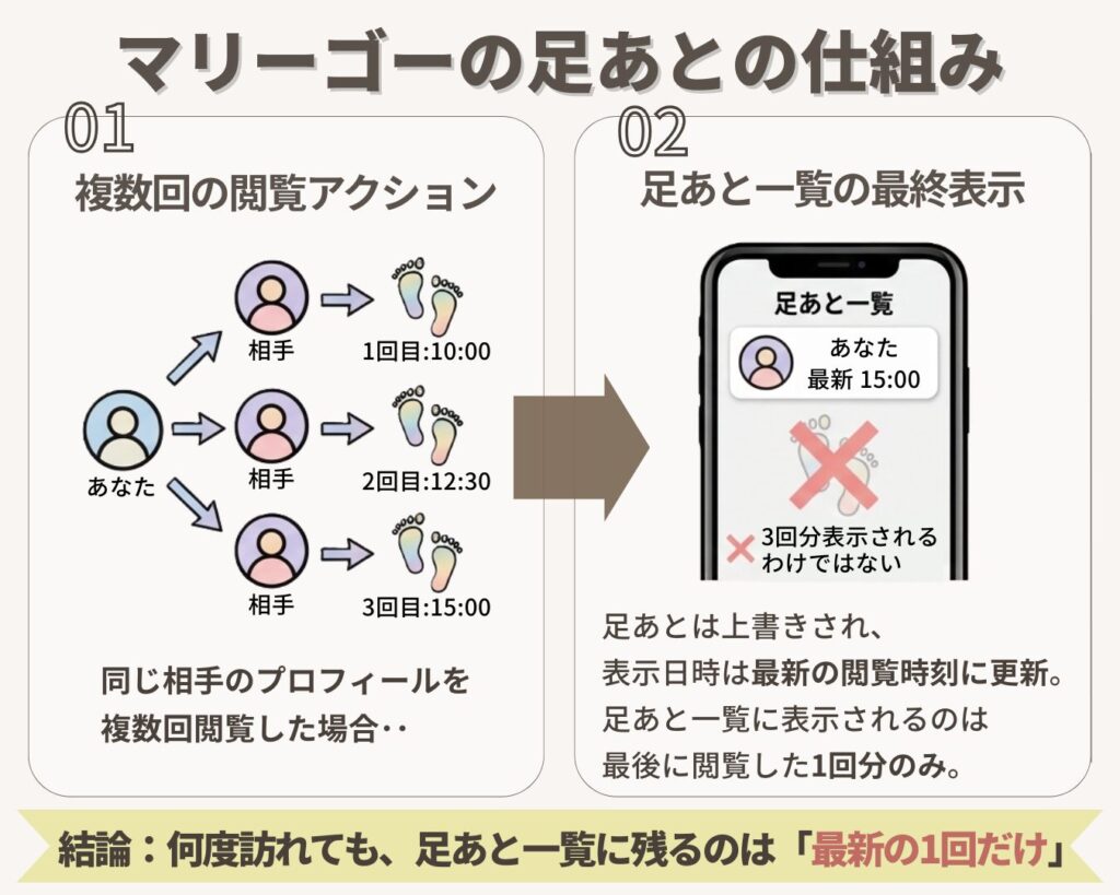 マリーゴーの足あとの仕組み