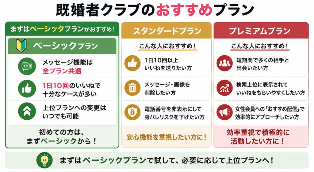 既婚者クラブではどの有料プランがおすすめか