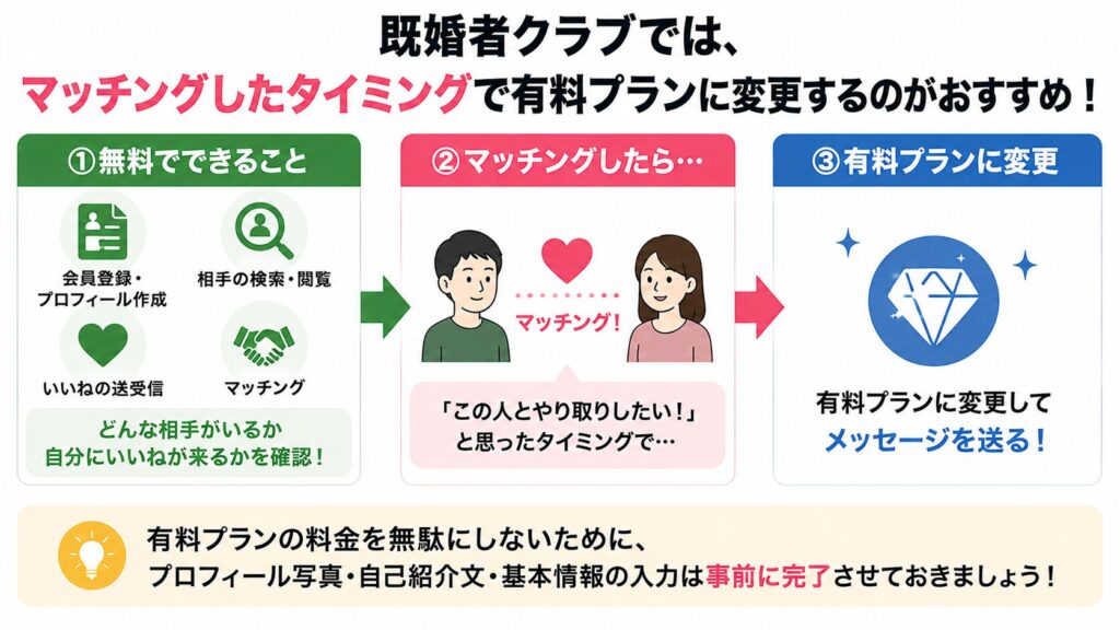 既婚者クラブで有料プランに変更すべきタイミング