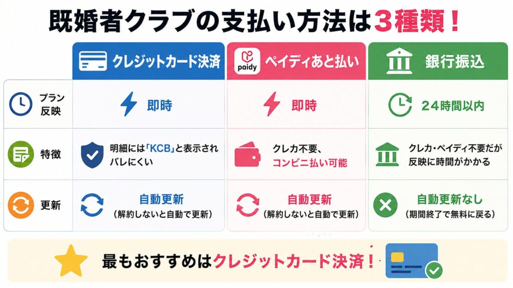 既婚者クラブの支払い方法3種類