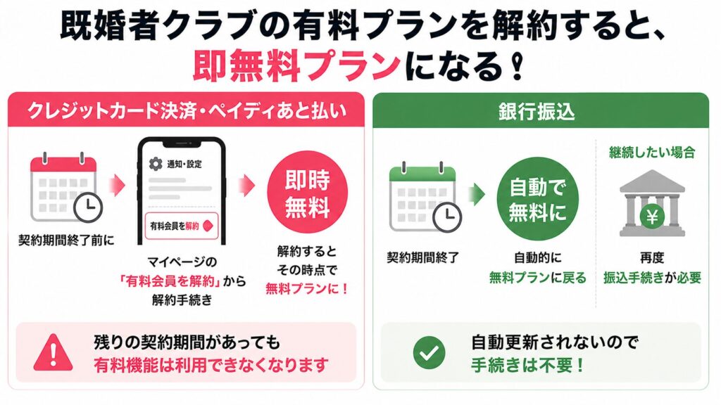 既婚者クラブの有料プランを解約すると、即無料プランになる