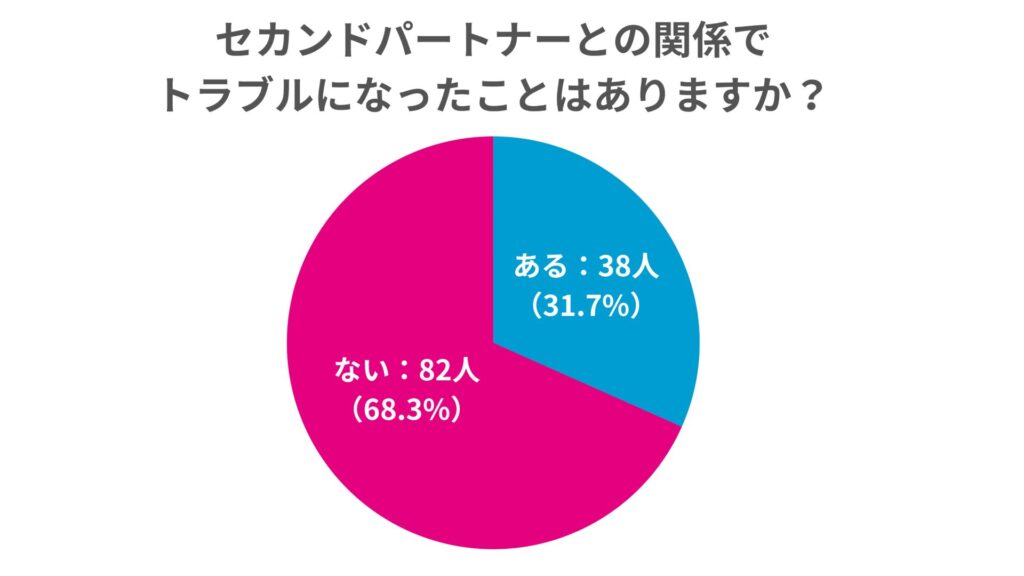調査結果の円グラフ