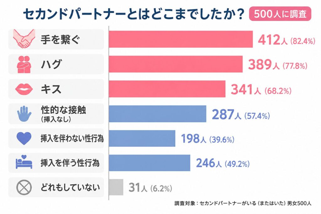「セカンドパートナーとはどこまでしたか？」アンケート調査の結果