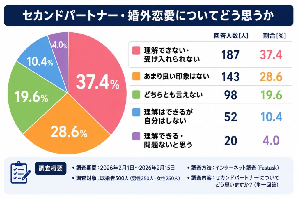 「セカンドパートナー・婚外恋愛についてどう思うか」というアンケート調査の結果
